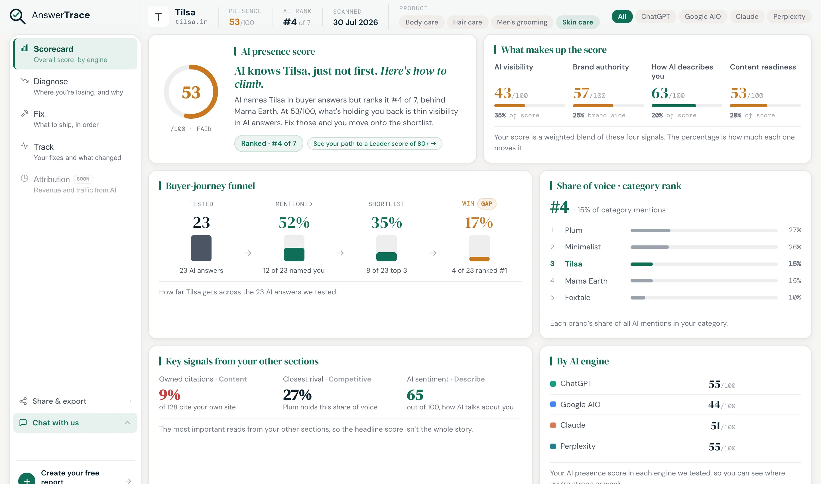 The AnswerTrace scorecard for the sample brand Tilsa: a score of 53 out of 100, ranked #4 of 7, the four signals that make up the score, a buyer-journey funnel showing 23 answers tested and 52% naming the brand, and a share-of-voice list led by Plum and Minimalist.